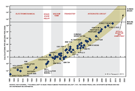 What Is Moores Law Extremetech