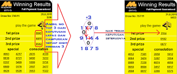 4d Malaysia Lottery Blog