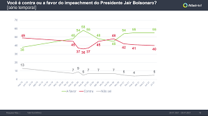 Presidents have been impeached by the house of representatives: World Elects On Twitter Brazil Poll Do You Support Oppose The Impeachment Of President Jair Bolsonaro Support 55 Oppose 40 1 Atlas Politico 29 07 21 Https T Co B3oamc56tb