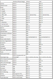 windows phone vs ios comparison chart mspoweruser