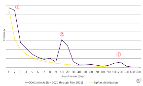 Ddos attacks are on the rise. Ddos Attack Trends For 2020 F5 Labs