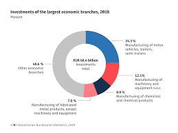 From wikipedia, the free encyclopedia. Industry Manufacturing Statistisches Bundesamt