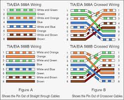 In this article i will explain cat 5 color code order , cat5 wiring diagram and step by step how to crimp cat5 ethernet cable standreds a , b crossover or straight throght in order to use utp(unshielded twisted pair) cables you these standards will help you understanding any cat 5 wiring diagram. Cat5 Crossover Wiring Diagram Printable Seniorsclub It Device Asset Device Asset Seniorsclub It