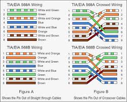 Port pinout diagrams, ethernet port pinouts, serial port pinouts, cable wiring diagrams, ethernet cables. Network Cable Wiring Diagram Car Audio Wiring Kit Walmart Bege Wiring Diagram