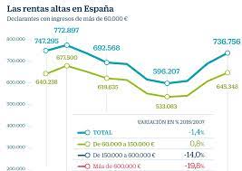 El país luso cuenta con un atractivo basado en turismo relajante, buen clima, playas infinitas, campos de golf, gastronomía con sello propio, además de ciudades llenas de historia y cada vez más eclécticas, como porto. Irpf La Subida Del Irpf A Las Rentas Altas Inquieta A Directivos Y Empresas Fortuna Cinco Dias