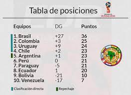 Por el momento, brasil es la selección puntera, seguida de argentina. Tabla De Posiciones Eliminatorias Sudamericanas 2002