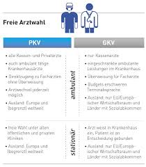Es kommt nur darauf an, welchen tarif der versicherte dabei abschließt. Pkv Gkv Gesetzlich Oder Privat Versichern Pkv Vorteile De