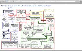 flow chart of administrative structure westminster college