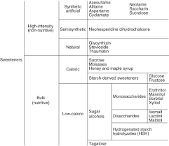Sweetener An Overview Sciencedirect Topics