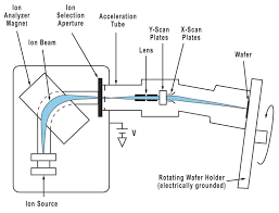 An ion with a net positive charge is called a cation; Ion Implantation