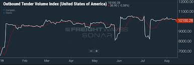 Trucking Capacity Bleed Off Is Now Supportive Of Rates