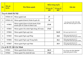 Theo thống kê, có 12.197 thí sinh với 21.690 nguyện vọng đăng ký vào uel theo phương thức xét tuyển dựa trên kết quả thi thpt quốc gia. Ä'iá»ƒm Chuáº©n TrÆ°á»ng Ä'h Ngoáº¡i ThÆ°Æ¡ng TÄƒng Ä'á»u á»Ÿ Cac Nhom Nganh Giao Dá»¥c Plo