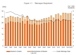 The prevalence of divorce for people over the age of 45 continues to be on the rise since the 1990s, according to divorce statistics in america. Number Of Divorces Annuments Down While Marriage Rate Went Up Last Year Today
