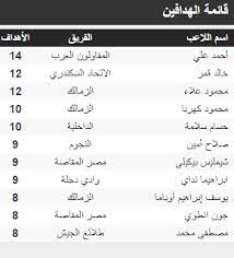الاعلان عن موعد مباريات منتخب مصر في كأس العرب 11/05/2021 Ø¬Ø¯ÙˆÙ„ ØªØ±ØªÙŠØ¨ Ù‡Ø¯Ø§ÙÙ‰ Ø§Ù„Ø¯ÙˆØ±Ù‰ Ø§Ù„Ù…ØµØ±Ù‰ Ø¨Ø¹Ø¯ Ù…Ø¨Ø§Ø±ÙŠØ§Øª Ø§Ù„Ø«Ù„Ø§Ø«Ø§Ø¡ 2 4 2019 Ø³ÙˆØ¨Ø± ÙƒÙˆØ±Ø©