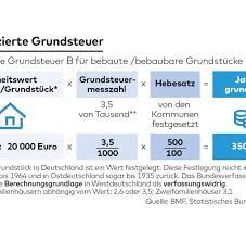 Die grundsteuer (grst) ist eine steuer auf das eigentum an grundstücken und deren bebauung. Steuerreform Die Neue Grundsteuer Droht Zur Blamage Zu Werden Welt