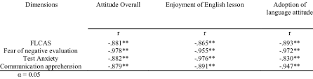 Add to collection(s) add to saved. Relationship Between English Language Anxiety And Attitude Towards English Download Table