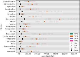 Epidemiological and economic impact of COVID-19 in the US