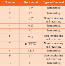 Decimal Representation Of Rational Numbers