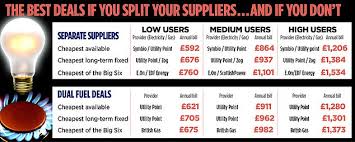 Keep down the cost of your bills for good with electricity deals. Proof That Dual Fuel Deals Aren T Always Cheapest The Best Tariffs If You Split Your Suppliers This Is Money