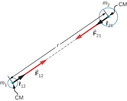 13 1 Newton S Law Of Universal Gravitation University Physics Volume 1
