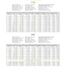 Mk262 And M193 Ballistic Tables Ballistics Velocity Sea Level