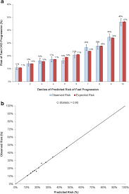Learn about the genetics of diabetes for type 1 and type 2. Contemporary Rates And Predictors Of Fast Progression Of Chronic Kidney Disease In Adults With And Without Diabetes Mellitus Bmc Nephrology Full Text