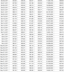 Apple Stock Drops To Lowest Point Since 2011 Aapl Drops