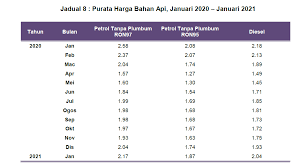 Bantuan berterusan kerajaan melalui subsidi minyak dan minyak masak bernilai hampir rm8 bilion bagi tahun 2021 siaran media 12 jun 2021 kementerian kewangan ingin mengulangi bahawa kerajaan akan terus membantu rakyat melalui pelbagai langkah. Patutkah Subsidi Minyak Digantikan Dengan Bantuan Tunai Ekonomi Rakyat