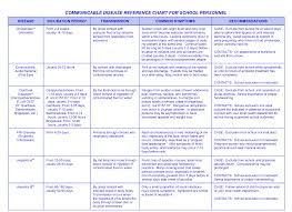 Communicable Disease Reference Chart For School Personnel By