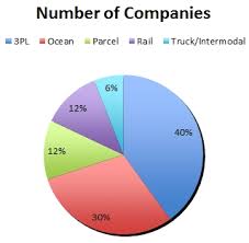 The company also found a place on forbes' 2013 the world's most valuable brands list, thanks to a brand value of $6.8 billion. World S Largest Logistics Companies Grow But More Slowly Joc Com