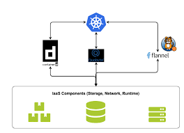 In computer programming, a runtime system, also called runtime environment, primarily implements portions of an execution model. Managed Kubernetes 101 Runtime Syseleven Blog