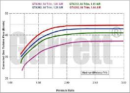 How To Match A Turbocharger To Your Engine Step By Step Guide