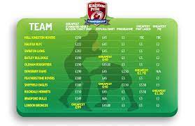 Championship Table Costs Of Being A Rugby League Fan 2017 Lovemyvouchers Co Uk Rugby League Season Ticket Rugby
