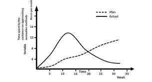 Example Of A Behaviour Over Time Bot Chart Download