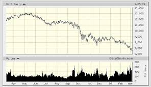 Note there was rise at the end of 2008, and then came the second, deeper drop, months. Pin On Malta