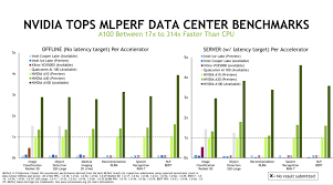 To happen as a consequence: Mlperf Issues New Inferencing Results Adds Power Metrics Nvidia Wins Again