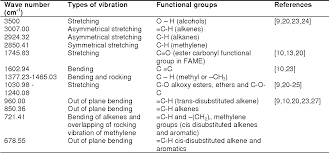 table 2 from use of fourier transformation infrared ftir