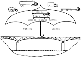 Fhwa Bridge Formula Pavement Interactive