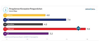 Ada juga jaringan wifi selain indihome yaitu biznet / layanan internet supercepat karena menawarkan paket internet dengan kecepatan mulai 75 mbps hingga 150 mbps. Daftar Kecepatan Internet Lima Operator Seluler Di Indonesia Tribun Jateng