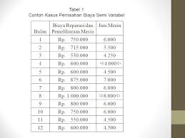 Maybe you would like to learn more about one of these? Analisis Perilaku Biaya Ppt Download