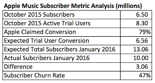 Apple Music At Six Months 10 Million Subscribers And A Free