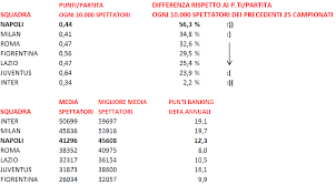 En lo que respecta a los goles cuenta con. Statistiche Sugli Ultimi 30 Campionati Di Serie A Il Caso Napoli I Bacini D Utenza