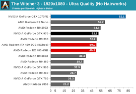 Gaming Performance Continued The Amd Radeon Rx 480