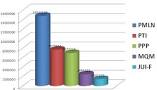 Image result for Top 5 pakistani political parties\