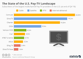 Chart The State Of The U S Pay Tv Landscape Statista