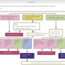 Flow Chart Outlining The Steps In The Clinical Diagnosis Of