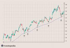 How To Use A Moving Average To Buy Stocks