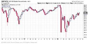 Bullish Percent Index See How To Time Bull And Bear Markets