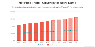 University Of Notre Dame Costs Find Out The Net Price