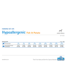 Put a finger against the puppy's throat to feel if they are still swallowing. Farmina Vet Life Hypoallergenic Fish Potato Canine Formula Dog Food